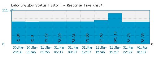 Labor.ny.gov server report and response time