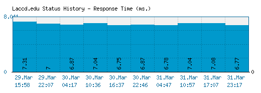 Laccd.edu server report and response time