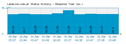 Lanacion.com.ar server report and response time