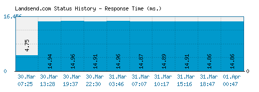 Landsend.com server report and response time