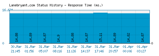 Lanebryant.com server report and response time