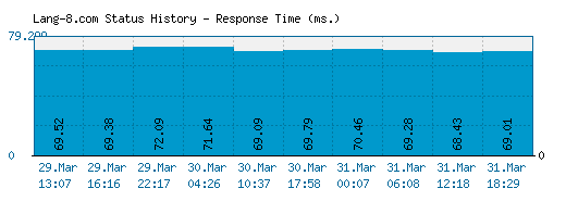 Lang-8.com server report and response time