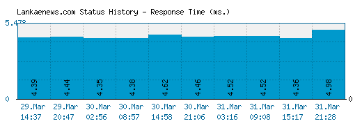 Lankaenews.com server report and response time