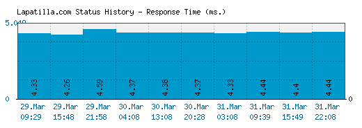 Lapatilla.com server report and response time