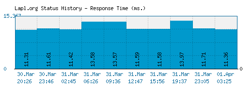 Lapl.org server report and response time