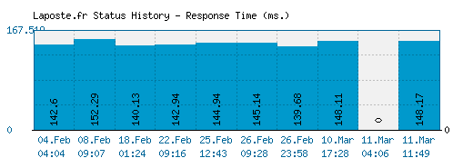 Laposte.fr server report and response time