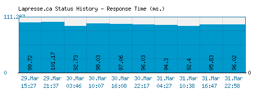 Lapresse.ca server report and response time