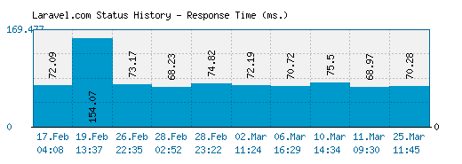 Laravel.com server report and response time