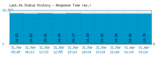 Last.fm - Is Last Fm Down Right Now?