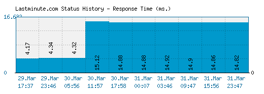 Lastminute.com server report and response time