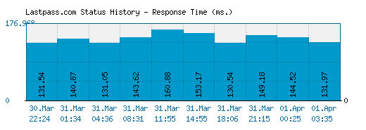 Lastpass.com server report and response time