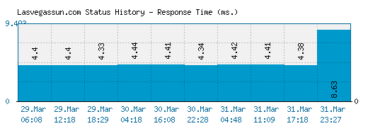 Lasvegassun.com server report and response time