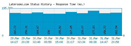 Laterooms.com server report and response time