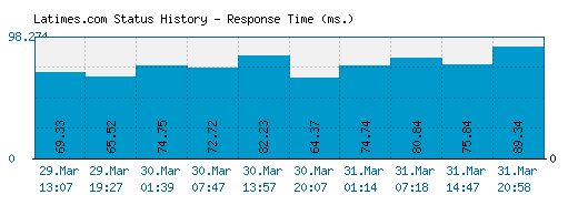 Latimes.com server report and response time