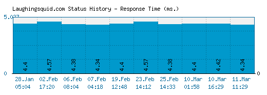 Laughingsquid.com server report and response time