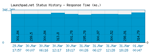 Launchpad.net server report and response time