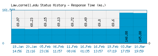 Law.cornell.edu server report and response time