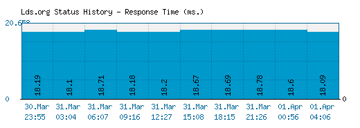 Lds.org server report and response time