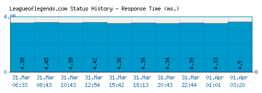 Leagueoflegends.com server report and response time