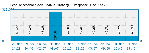 Leapforceathome.com server report and response time