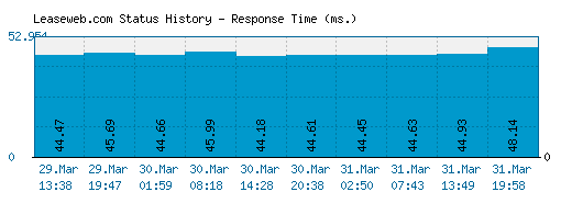 Leaseweb.com server report and response time
