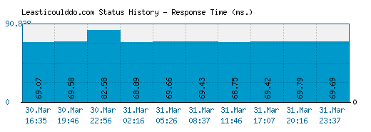 Leasticoulddo.com server report and response time