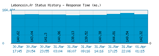 Leboncoin.fr server report and response time