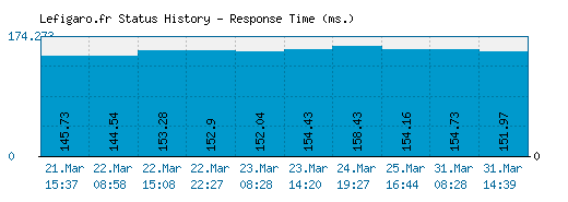 Lefigaro.fr server report and response time