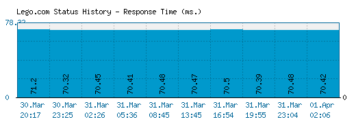 Lego.com server report and response time