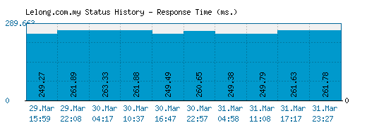 Lelong.com.my server report and response time