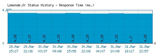 Lemonde.fr server report and response time