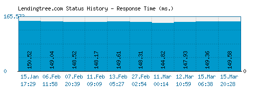 Lendingtree.com server report and response time