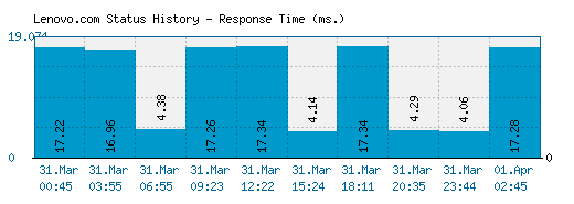 Lenovo.com server report and response time