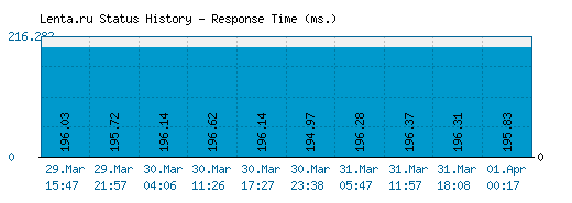 Lenta.ru server report and response time