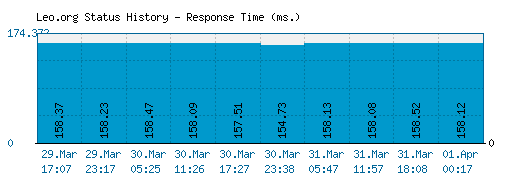 Leo.org server report and response time