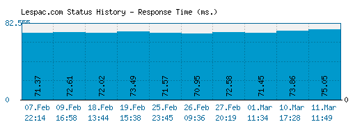 Lespac.com server report and response time