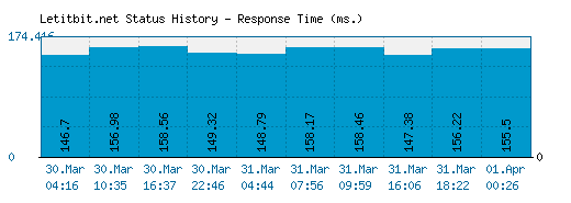 Letitbit.net server report and response time