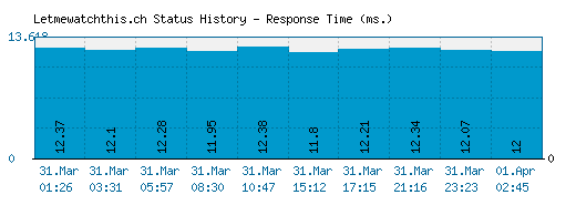 Letmewatchthis.ch server report and response time