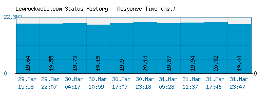 Lewrockwell.com server report and response time