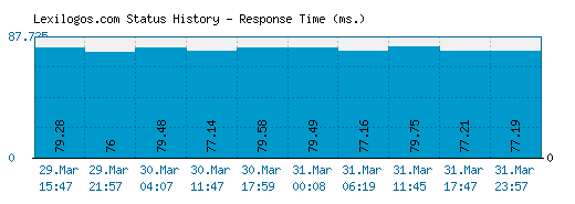 Lexilogos.com server report and response time