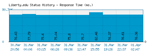 Liberty.edu server report and response time