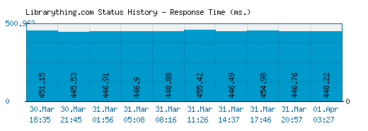 Librarything.com server report and response time