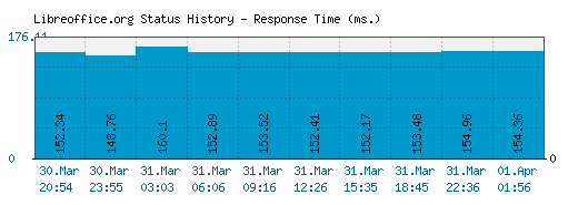 Libreoffice.org server report and response time