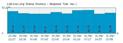 Librivox.org server report and response time