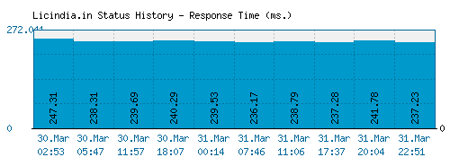 Licindia.in server report and response time
