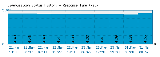 Lifebuzz.com server report and response time