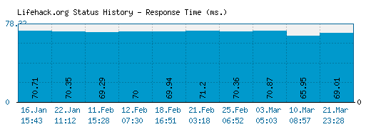 Lifehack.org server report and response time
