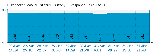 Lifehacker.com.au server report and response time