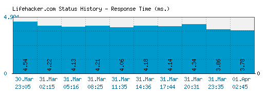 Lifehacker.com server report and response time