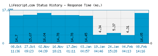 Lifescript.com server report and response time